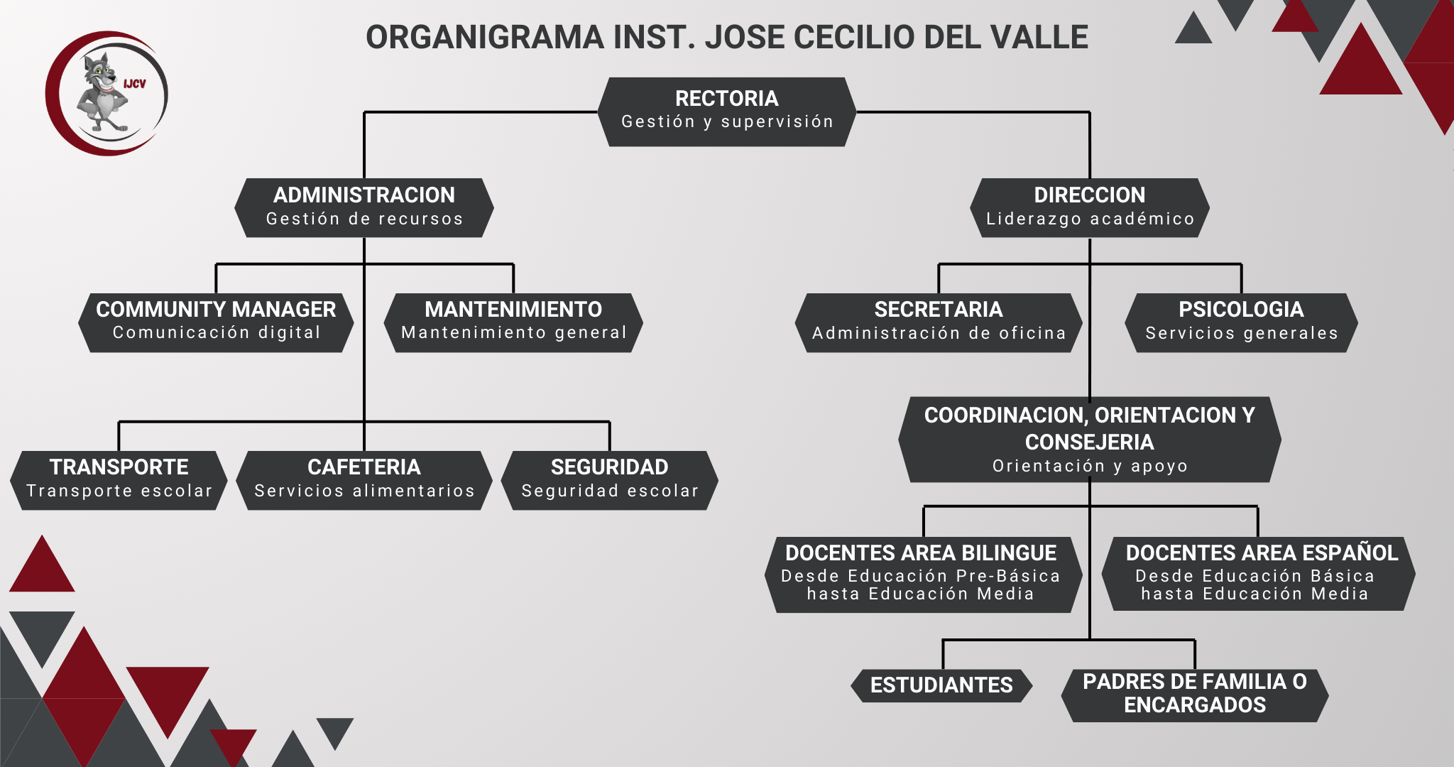 Organigrama Institucional